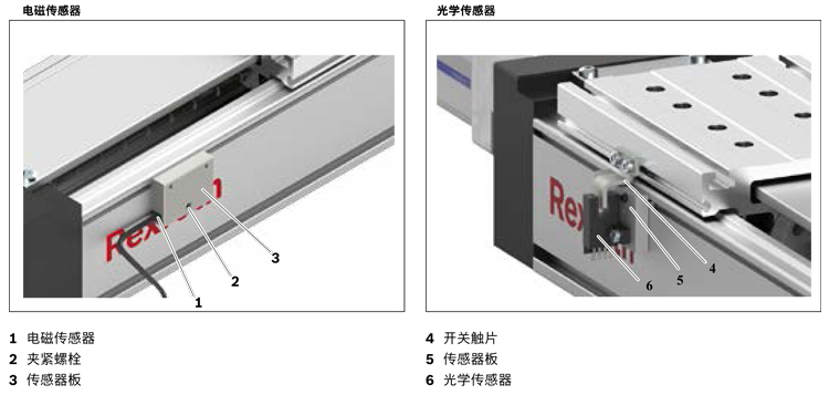 力士樂(lè)直線模組